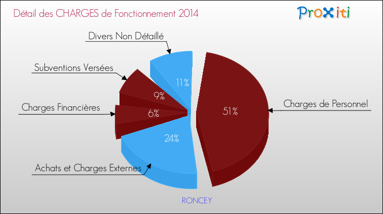 Décomposition des Charges de Fonctionnement 2014 de la commune de RONCEY Charges de Fonctionnement 2014 pour la commune de RONCEY