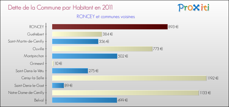 Dette par habitant de la commune en 2011 pour RONCEY et les communes proches Comparaison de la dette par habitant de la commune en 2011 pour RONCEY et les communes voisines