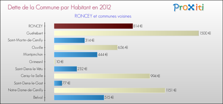 Dette par habitant de la commune en 2012 pour RONCEY et les communes proches Comparaison de la dette par habitant de la commune en 2012 pour RONCEY et les communes voisines