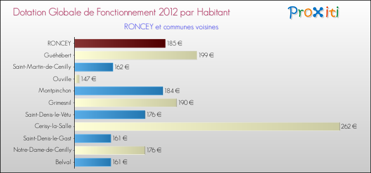 Montant des dotations globales de fonctionnement DGF par Habitant pour RONCEY et les communes proches Comparaison des des dotations globales de fonctionnement DGF par habitant pour RONCEY et les communes voisines