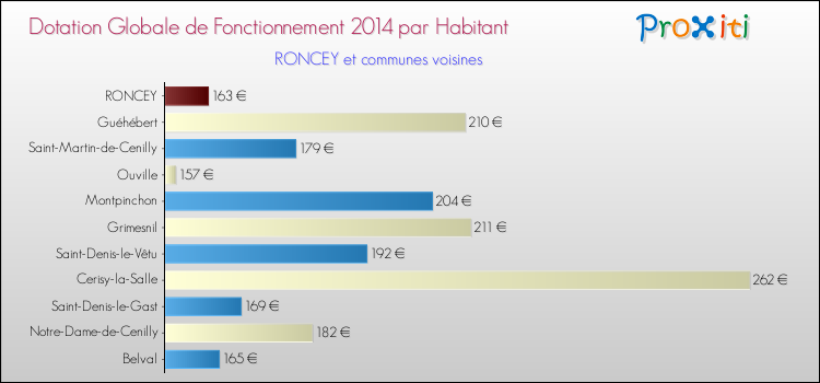 Montant des dotations globales de fonctionnement DGF par Habitant pour RONCEY et les communes proches en 2014. Comparaison des des dotations globales de fonctionnement DGF par habitant pour RONCEY et les communes voisines en 2014.
