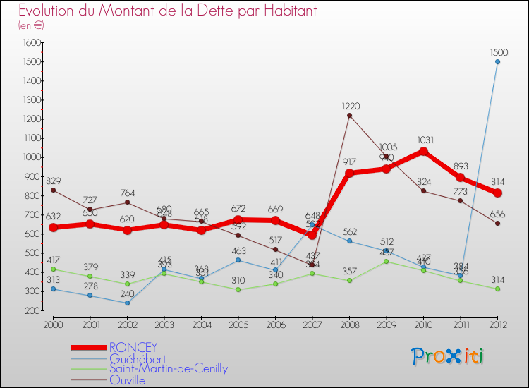 Evolution de la dette par habitant pour la commune de RONCEY et les communes proches de 2000 à 2012 Comparaison de la dette par habitant pour RONCEY et les communes voisines de 2000 à 2012