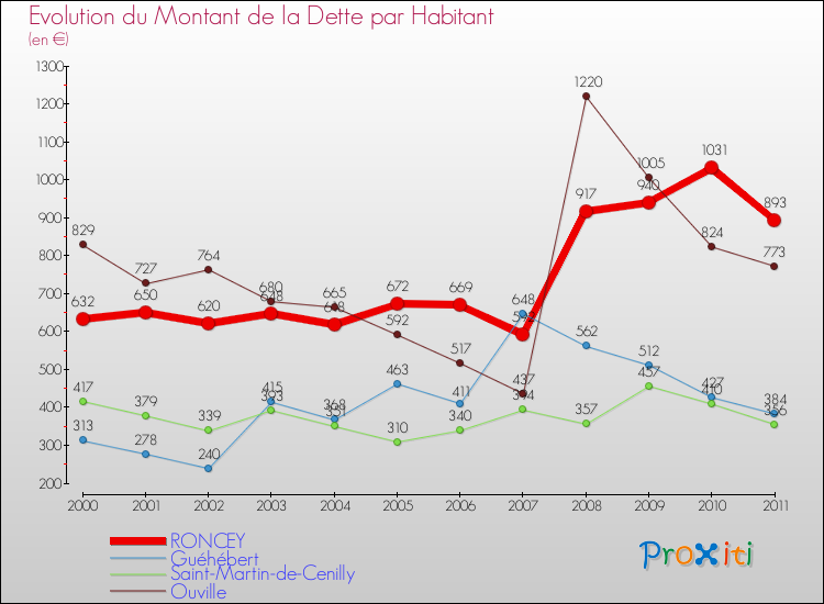 Evolution de la dette par habitant pour la commune de RONCEY et les communes proches Comparaison de la dette par habitant pour RONCEY et les communes voisines