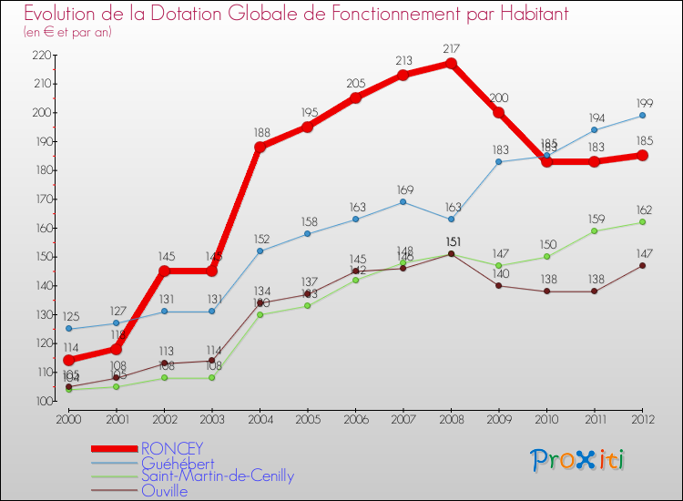 Evolution et montant de la dotation globale de fonctionnement par Habitant pour RONCEY et les communes proches Comparaison des dotations globales de fonctionnement par habitant pour RONCEY et les communes voisines