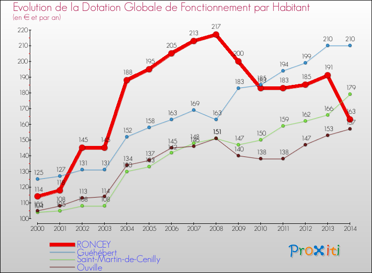 Evolution et montant de la dotation globale de fonctionnement par Habitant pour RONCEY et les communes proches de 2000 à 2014. Comparaison des dotations globales de fonctionnement par habitant pour RONCEY et les communes voisines de 2000 à 2014.