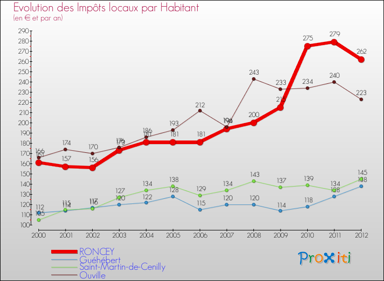 Evolution et montant des impôts locaux par Habitant pour RONCEY et les communes proches Comparaison des impôts locaux par habitant pour RONCEY et les communes voisines