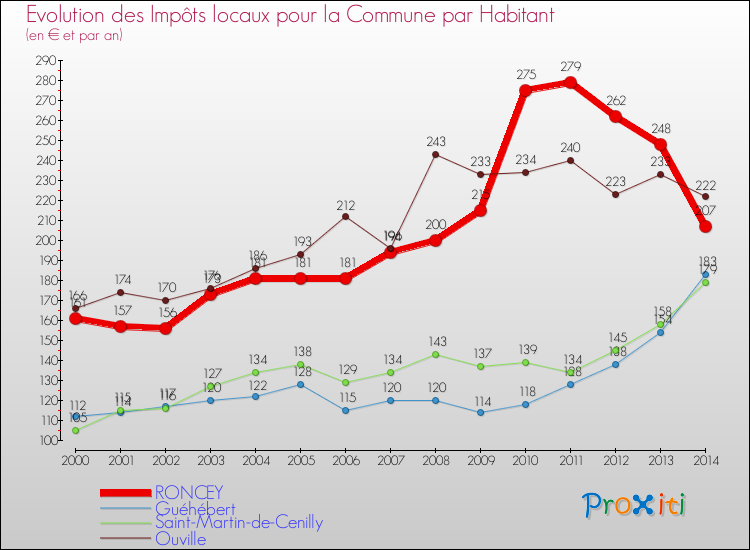 Evolution et montant des impôts locaux par Habitant pour RONCEY et les communes proches de 2000 à 2014 Comparaison des impôts locaux par habitant pour RONCEY et les communes voisines de 2000 à 2014