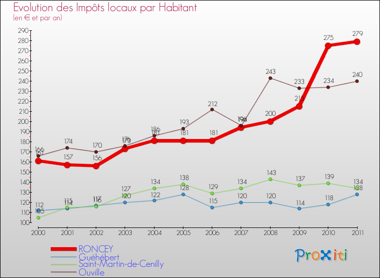 Evolution et montant des impôts locaux par Habitant pour RONCEY et les communes proches Comparaison des impôts locaux par habitant pour RONCEY et les communes voisines