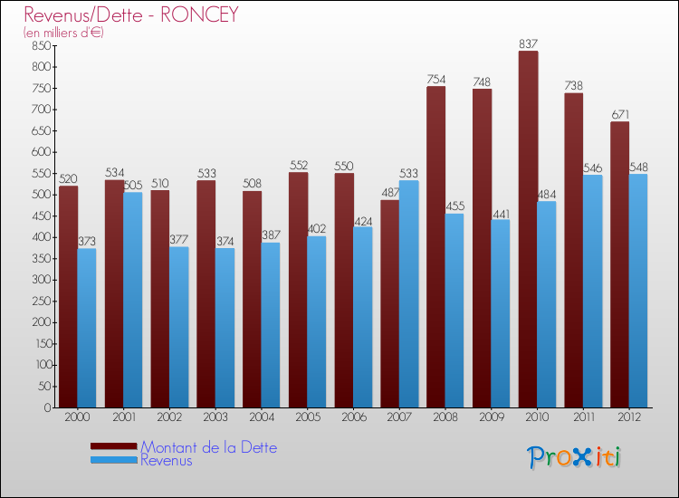 Evolution comparée de la dette et des revenus pour la commune de RONCEY de 2000 à 2012 Comparaison de la dette et des revenus pour RONCEY de 2000 à 2012