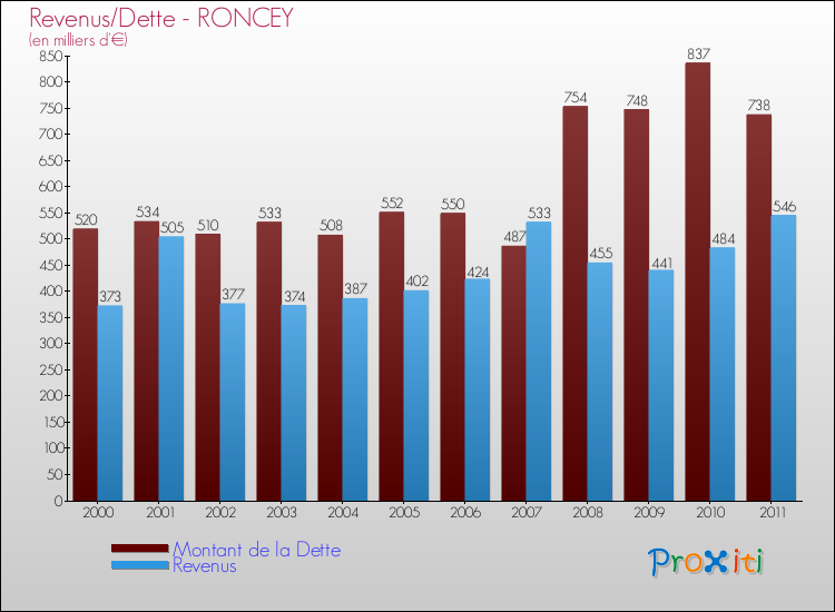 Evolution comparée de la dette et des revenus pour la commune de RONCEY de 2000 à 2011 Comparaison de la dette et des revenus pour RONCEY de 2000 à 2011
