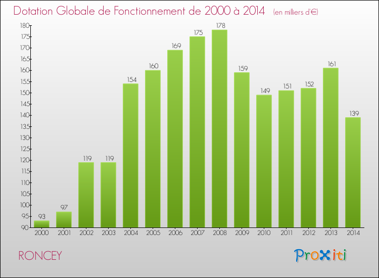 Evolution du montant de la Dotation Globale de Fonctionnement pour la commune de RONCEY de 2000 à 2014 Evolution du montant de la Dotation Globale de Fonctionnement pour RONCEY de 2000 à 2014