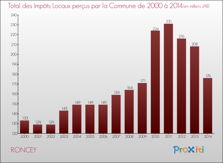 Evolution des Impôts Locaux pour la commune de RONCEY de 2000 à 2014 Evolution des Impôts Locaux pour RONCEY de 2000 à 2014