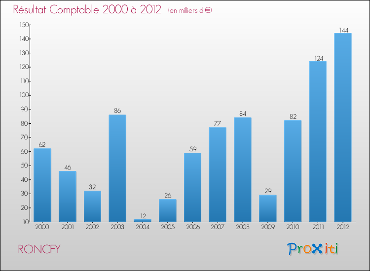 Evolution du résultat comptable pour la commune de RONCEY de 2000 à 2012 Evolution du résultat comptable pour RONCEY de 2000 à 2012