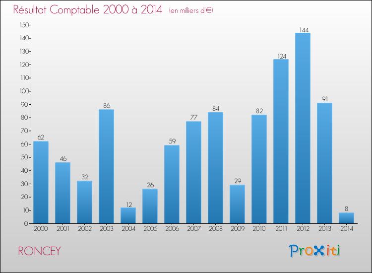 Evolution du résultat comptable pour la commune de RONCEY de 2000 à 2014 Evolution du résultat comptable pour RONCEY de 2000 à 2014