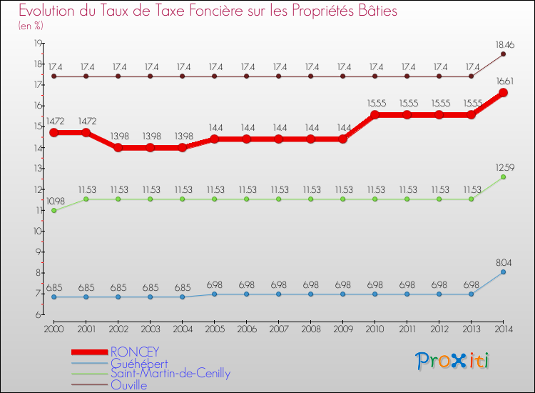 Evolution du taux de la taxe foncière sur le bati pour RONCEY et les communes proches de 2000 à 2014 Comparaison des taux de taxe foncière sur le bati pour RONCEY et les communes voisines de 2000 à 2014