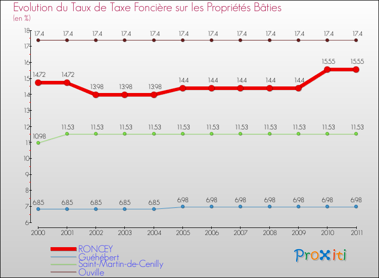 Evolution du taux de la taxe foncière sur le bati pour RONCEY et les communes proches Comparaison des taux de taxe foncière sur le bati pour RONCEY et les communes voisines