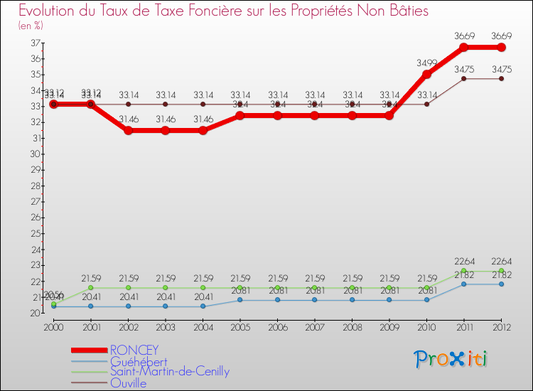 Evolution du taux de la taxe foncière sur les immeubles et terrains non batis pour RONCEY et les communes proches de 2000 à 2012 Comparaison des taux de la taxe foncière sur les immeubles et terrains non batis pour RONCEY et les communes voisines de 2000 à 2012