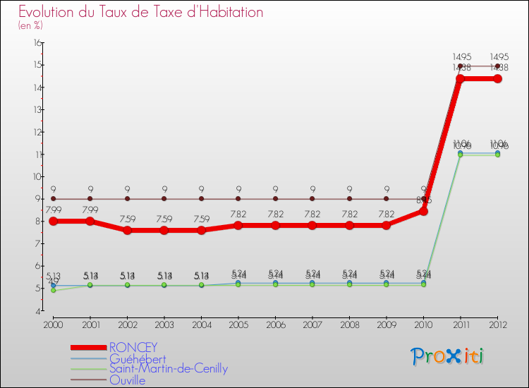 Evolution du taux de la taxe d'habitation pour RONCEY et les communes proches Comparaison des taux de la taxe d'habitation pour RONCEY et les communes voisines
