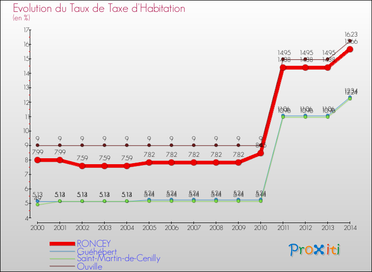 Evolution du taux de la taxe d'habitation pour RONCEY et les communes proches de 2000 à 2014 Comparaison des taux de la taxe d'habitation pour RONCEY et les communes voisines de 2000 à 2014