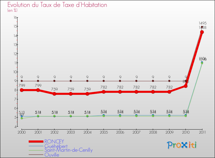 Evolution du taux de la taxe d'habitation pour RONCEY et les communes proches Comparaison des taux de la taxe d'habitation pour RONCEY et les communes voisines
