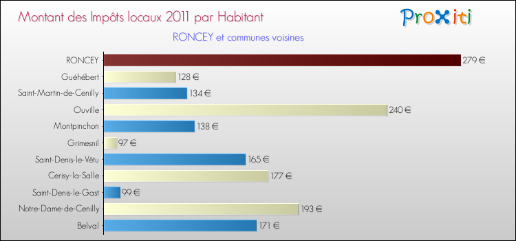 Montant des impôts locaux par Habitant pour RONCEY et les communes proches Comparaison des impôts locaux par habitant pour RONCEY et les communes voisines
