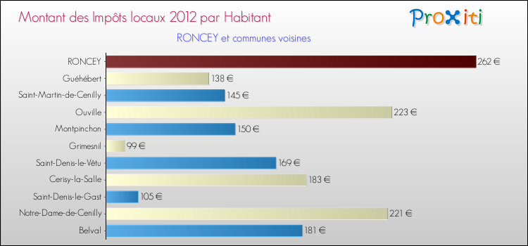 Montant des impôts locaux par Habitant pour RONCEY et les communes proches Comparaison des impôts locaux par habitant pour RONCEY et les communes voisines