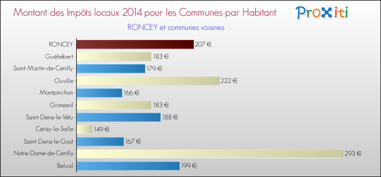 Montant des impôts locaux par Habitant pour RONCEY et les communes proches en 2014 Comparaison des impôts locaux par habitant pour RONCEY et les communes voisines en 2014