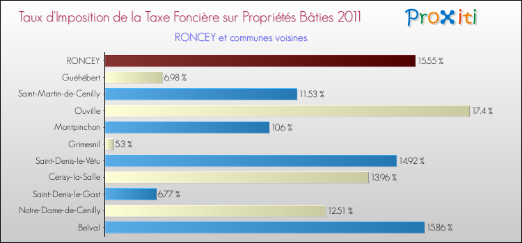 Taux d'imposition de la taxe foncière sur le bati 2011 pour RONCEY et les communes proches Comparaison des taux d'imposition de la taxe foncière sur le bati 2011 pour RONCEY et les communes voisines