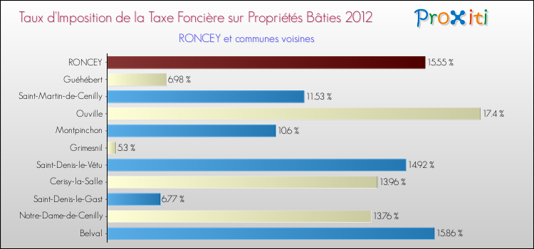Taux d'imposition de la taxe foncière sur le bati 2012 pour RONCEY et les communes proches Comparaison des taux d'imposition de la taxe foncière sur le bati 2012 pour RONCEY et les communes voisines