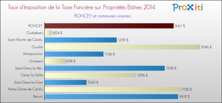 Taux d'imposition de la taxe foncière sur le bati 2014 pour RONCEY et les communes proches Comparaison des taux d'imposition de la taxe foncière sur le bati 2014 pour RONCEY et les communes voisines