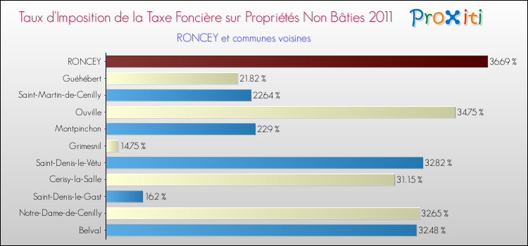 Taux d'imposition de la taxe foncière sur les immeubles et terrains non batis 2011 pour RONCEY et les communes proches Comparaison des taux d'imposition de la taxe foncière sur les immeubles et terrains non batis 2011 pour RONCEY et les communes voisines