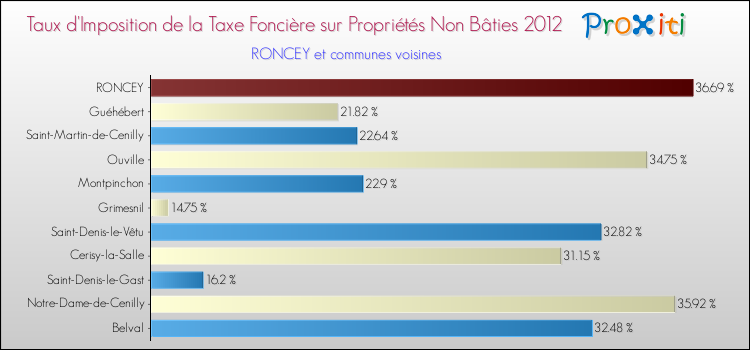 Taux d'imposition de la taxe foncière sur les immeubles et terrains non batis 2012 pour RONCEY et les communes proches Comparaison des taux d'imposition de la taxe foncière sur les immeubles et terrains non batis 2012 pour RONCEY et les communes voisines