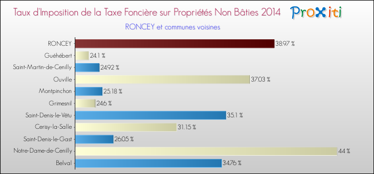Taux d'imposition de la taxe foncière sur les immeubles et terrains non batis 2014 pour RONCEY et les communes proches Comparaison des taux d'imposition de la taxe foncière sur les immeubles et terrains non batis 2014 pour RONCEY et les communes voisines