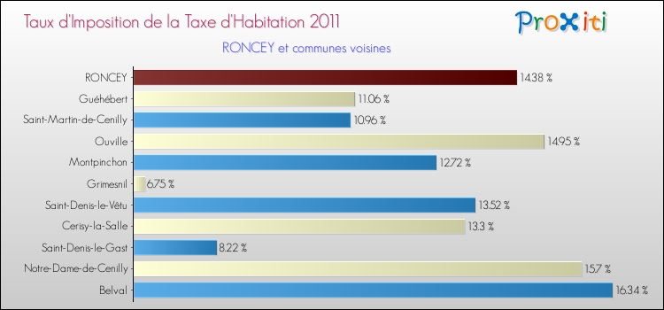 Taux d'imposition de la taxe d'habitation 2011 pour RONCEY et les communes proches Comparaison des taux d'imposition de la taxe d'habitation 2011 pour RONCEY et les communes voisines