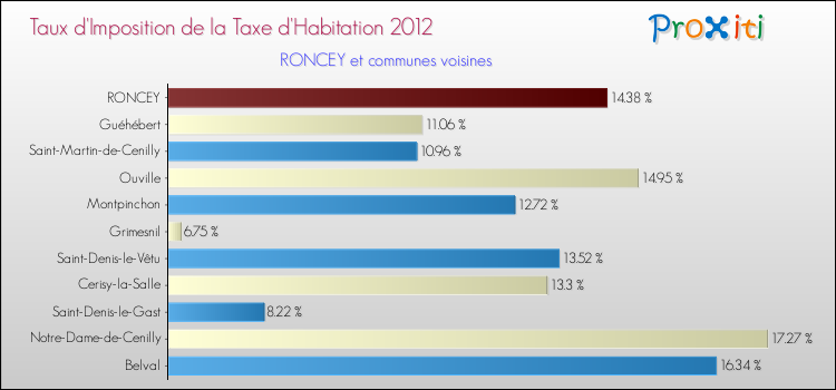 Taux d'imposition de la taxe d'habitation 2012 pour RONCEY et les communes proches Comparaison des taux d'imposition de la taxe d'habitation 2012 pour RONCEY et les communes voisines