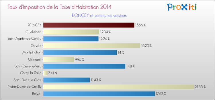 Taux d'imposition de la taxe d'habitation 2014 pour RONCEY et les communes proches Comparaison des taux d'imposition de la taxe d'habitation 2014 pour RONCEY et les communes voisines