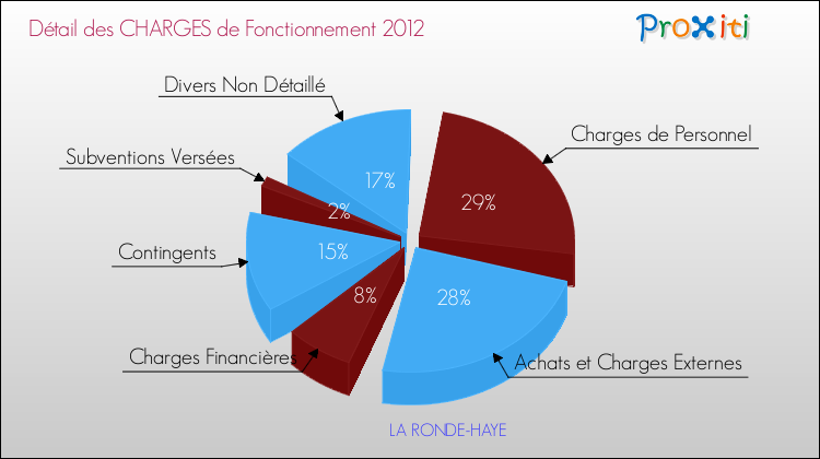 Décomposition des Charges de Fonctionnement 2012 de la commune de LA RONDE-HAYE Charges de Fonctionnement 2012 pour la commune de LA RONDE-HAYE