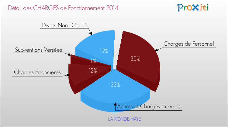 Décomposition des Charges de Fonctionnement 2014 de la commune de LA RONDE-HAYE Charges de Fonctionnement 2014 pour la commune de LA RONDE-HAYE