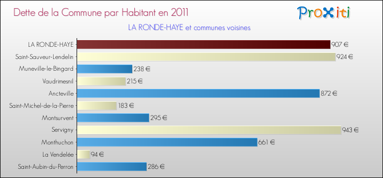 Dette par habitant de la commune en 2011 pour LA RONDE-HAYE et les communes proches Comparaison de la dette par habitant de la commune en 2011 pour LA RONDE-HAYE et les communes voisines