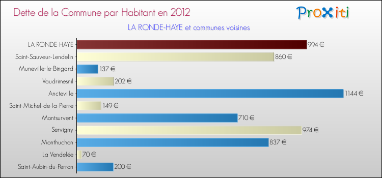 Dette par habitant de la commune en 2012 pour LA RONDE-HAYE et les communes proches Comparaison de la dette par habitant de la commune en 2012 pour LA RONDE-HAYE et les communes voisines