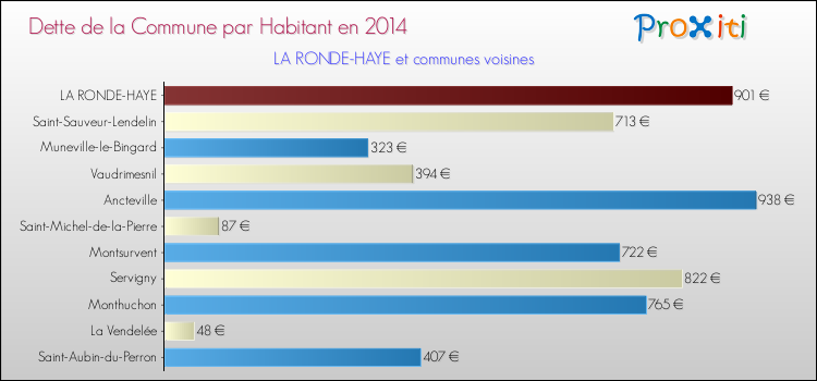 Dette par habitant de la commune en 2014 pour LA RONDE-HAYE et les communes proches Comparaison de la dette par habitant de la commune en 2014 pour LA RONDE-HAYE et les communes voisines