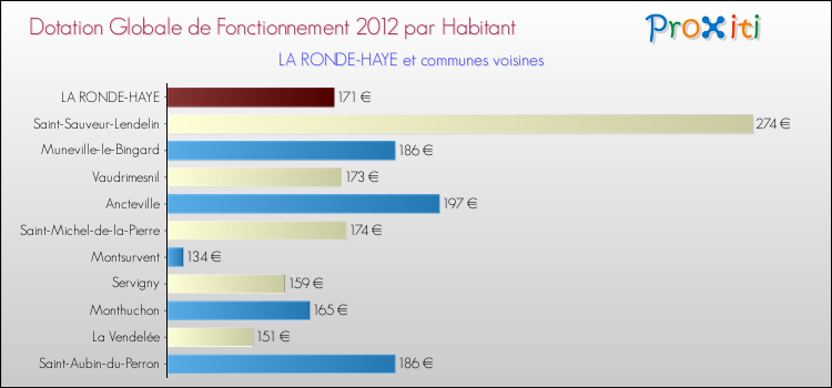 Montant des dotations globales de fonctionnement DGF par Habitant pour LA RONDE-HAYE et les communes proches Comparaison des des dotations globales de fonctionnement DGF par habitant pour LA RONDE-HAYE et les communes voisines