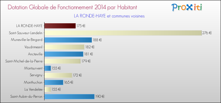 Montant des dotations globales de fonctionnement DGF par Habitant pour LA RONDE-HAYE et les communes proches en 2014. Comparaison des des dotations globales de fonctionnement DGF par habitant pour LA RONDE-HAYE et les communes voisines en 2014.