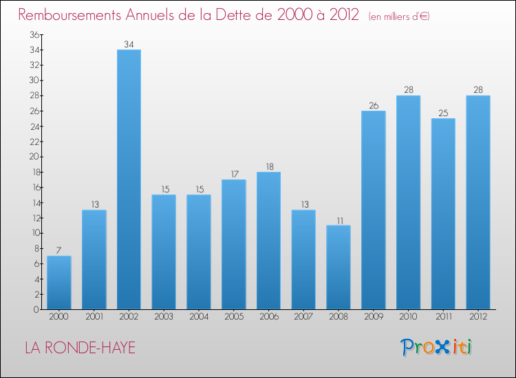 Evolution de l'annuité de la dette pour la commune de LA RONDE-HAYE de 2000 à 2012 Annuités de la dette pour LA RONDE-HAYE de 2000 à 2012