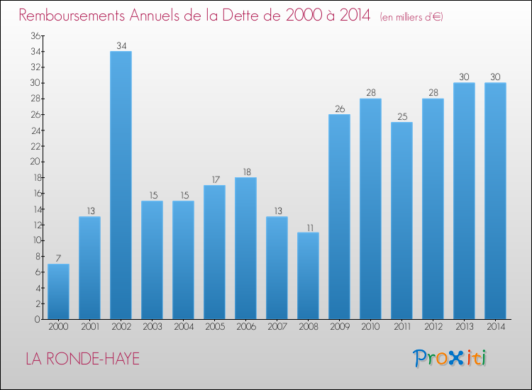 Evolution de l'annuité de la dette pour la commune de LA RONDE-HAYE de 2000 à 2014 Annuités de la dette pour LA RONDE-HAYE de 2000 à 2014