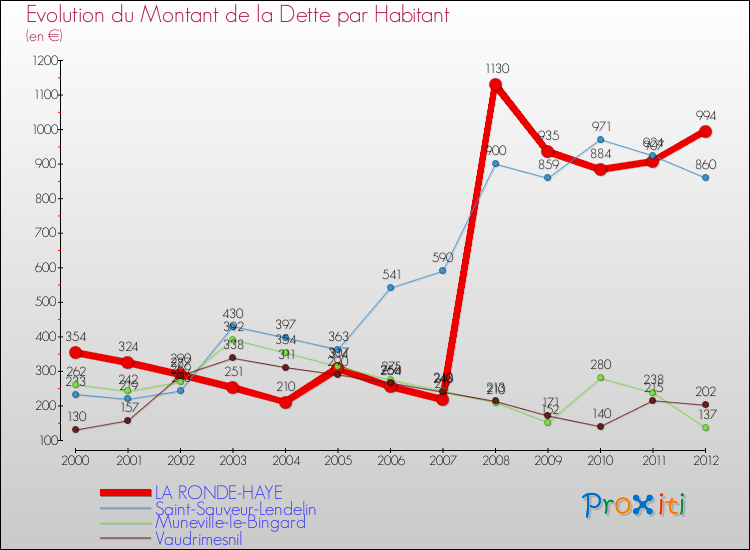 Evolution de la dette par habitant pour la commune de LA RONDE-HAYE et les communes proches de 2000 à 2012 Comparaison de la dette par habitant pour LA RONDE-HAYE et les communes voisines de 2000 à 2012