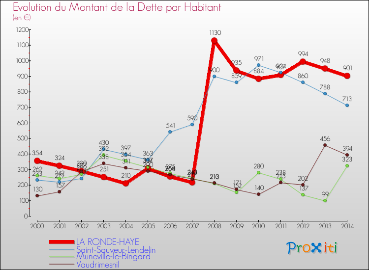 Evolution de la dette par habitant pour la commune de LA RONDE-HAYE et les communes proches de 2000 à 2014 Comparaison de la dette par habitant pour LA RONDE-HAYE et les communes voisines de 2000 à 2014
