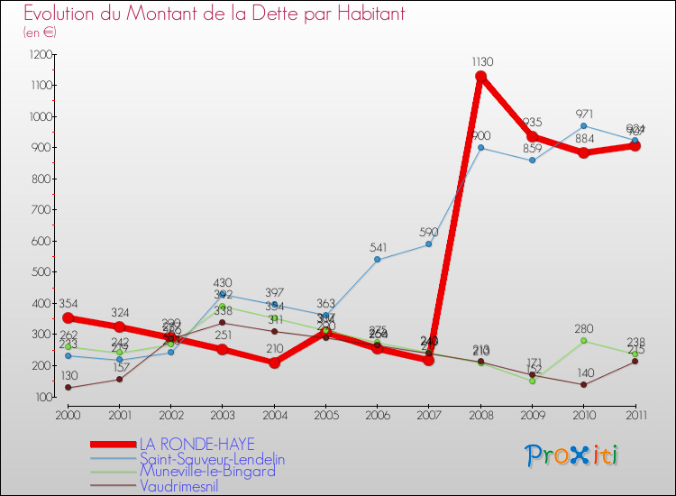 Evolution de la dette par habitant pour la commune de LA RONDE-HAYE et les communes proches Comparaison de la dette par habitant pour LA RONDE-HAYE et les communes voisines