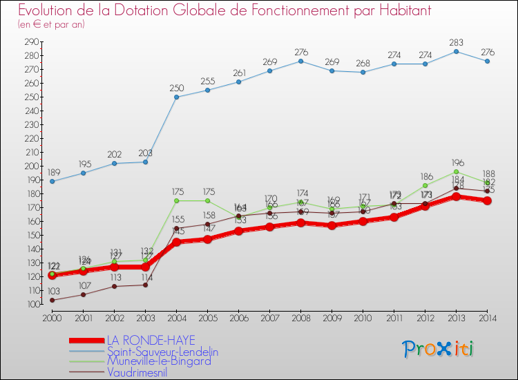 Evolution et montant de la dotation globale de fonctionnement par Habitant pour LA RONDE-HAYE et les communes proches de 2000 à 2014. Comparaison des dotations globales de fonctionnement par habitant pour LA RONDE-HAYE et les communes voisines de 2000 à 2014.