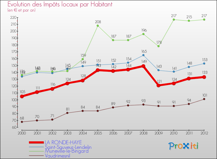 Evolution et montant des impôts locaux par Habitant pour LA RONDE-HAYE et les communes proches Comparaison des impôts locaux par habitant pour LA RONDE-HAYE et les communes voisines